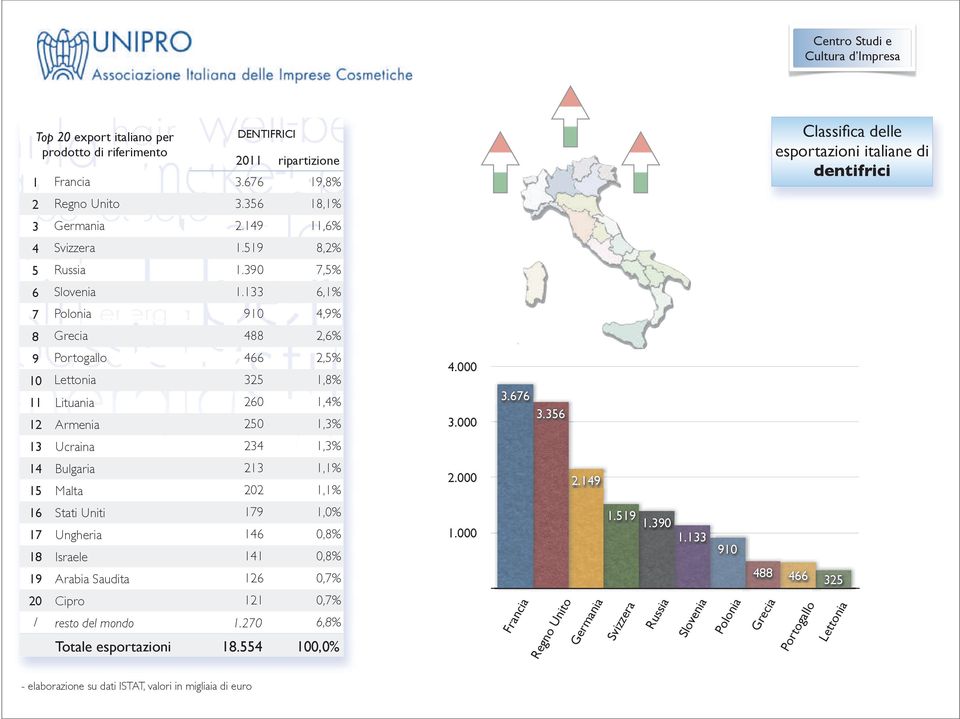 356 13 Ucraina 234 1,3% 14 Bulgaria 213 1,1% 15 Malta 202 1,1% 2.000 2.