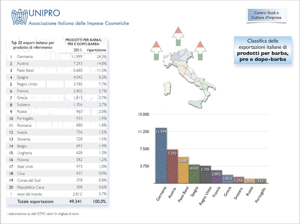 999 13 Slovenia 728 1,5% 14 Belgio 693 1,4% 15 Ungheria 628 1,3% 16 582 1,2% 17 473 1,0% 18 Cina 437 0,9% 19 Corea del Sud 378 0,8% 20 Repubblica