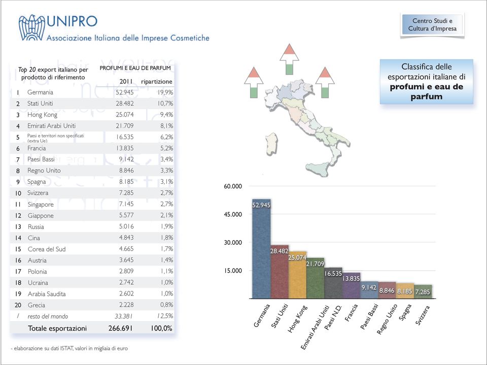 843 1,8% 15 Corea del Sud 4.665 1,7% 16 Austria 3.645 1,4% 17 2.809 1,1% 18 Ucraina 2.742 1,0% 19 Arabia Saudita 2.602 1,0% 20 2.228 0,8% / resto del mondo 33.