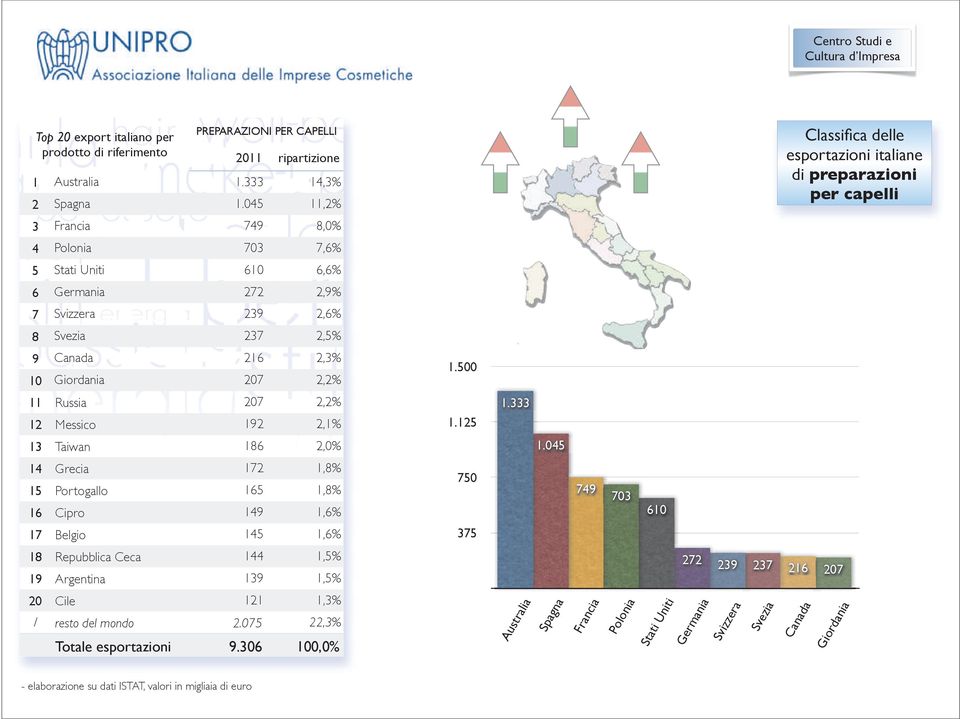 Canada 216 2,3% 10 Giordania 207 2,2% 1.500 11 207 2,2% 12 Messico 192 2,1% 13 Taiwan 186 2,0% 1.125 1.333 1.