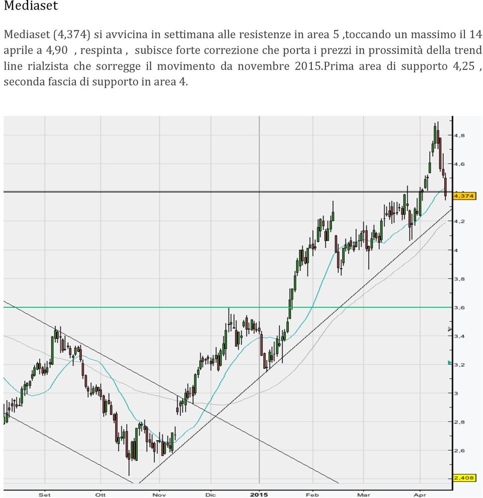 che porta i prezzi in prossimità della trend line rialzista che sorregge il