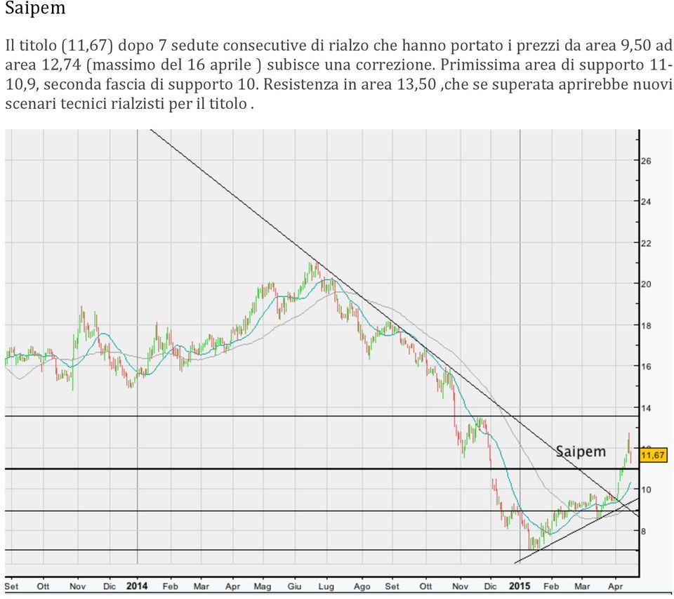 Primissima area di supporto 11-10,9, seconda fascia di supporto 10.