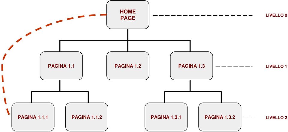 3 LIVELLO 1 PAGINA 1.1.1 PAGINA 1.1.2 PAGINA 1.