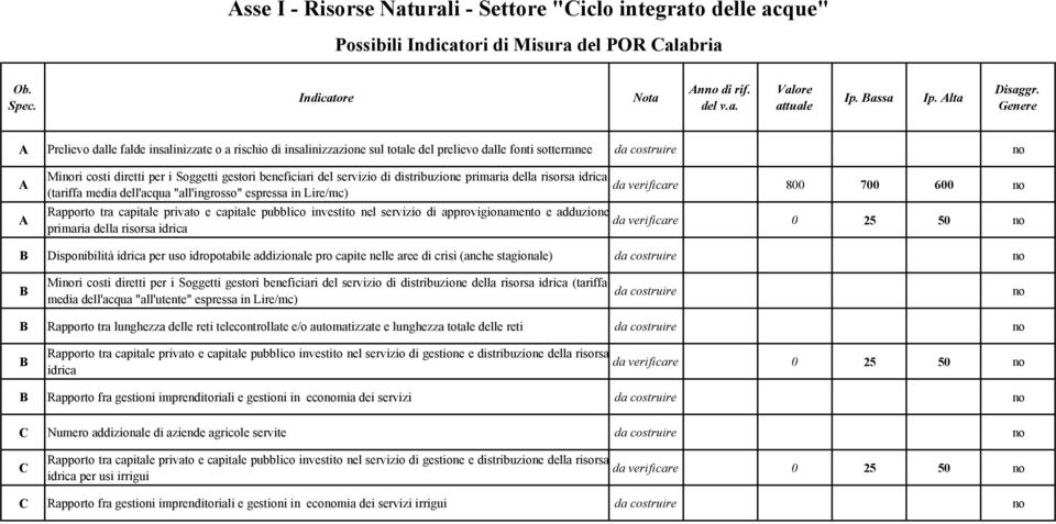 distribuzione primaria della risorsa idrica (tariffa media dell'acqua "all'ingrosso" espressa in Lire/mc) da verificare 800 700 600 Rapporto tra capitale privato e capitale pubblico investito nel