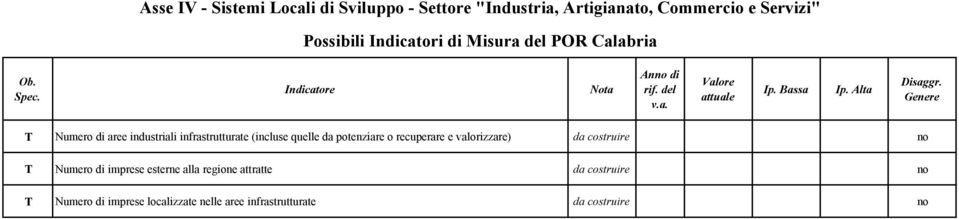 Numero di aree industriali infrastrutturate (incluse quelle da potenziare o