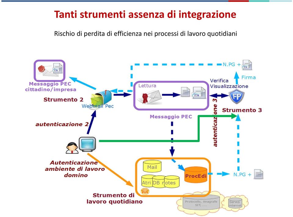 perdita di efficienza nei