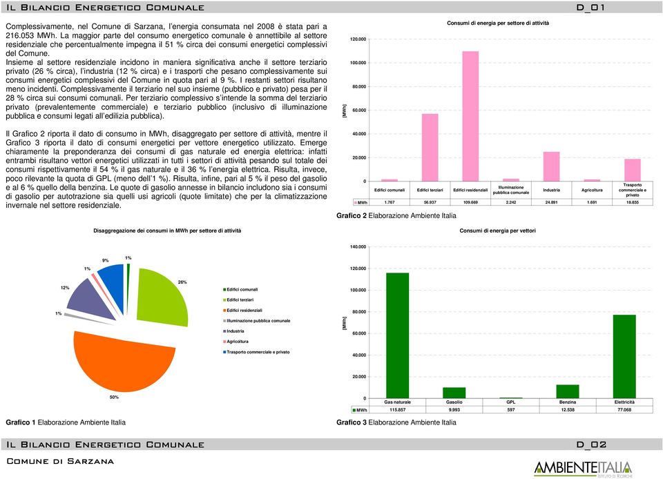 Insieme al settore residenziale incidono in maniera significativa anche il settore terziario privato (26 % circa), l industria (12 % circa) e i trasporti che pesano complessivamente sui consumi