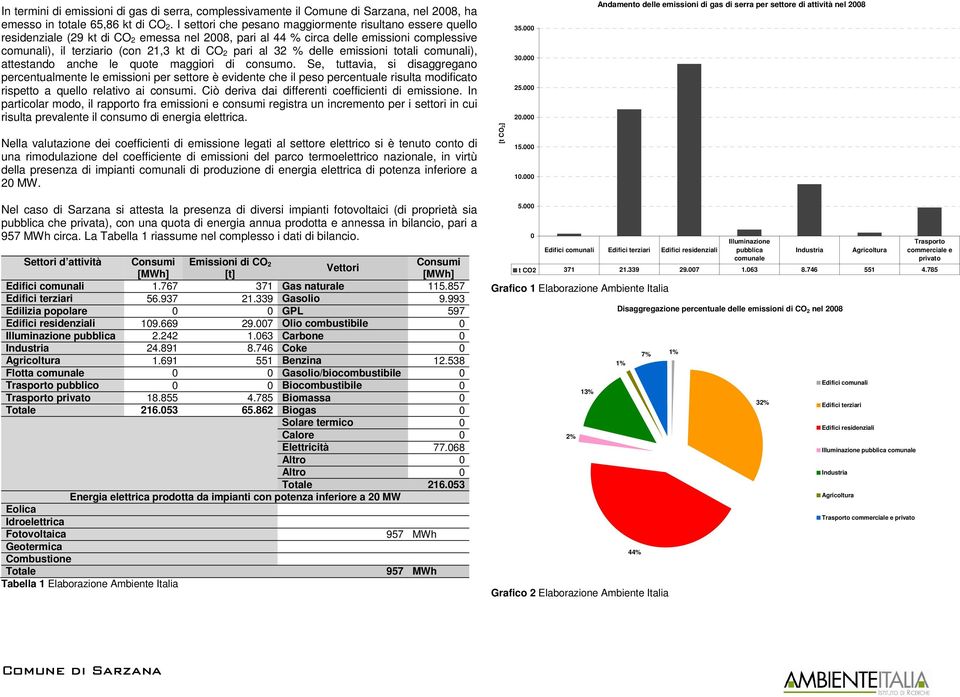 al 32 % delle emissioni totali comunali), attestando anche le quote maggiori di consumo.