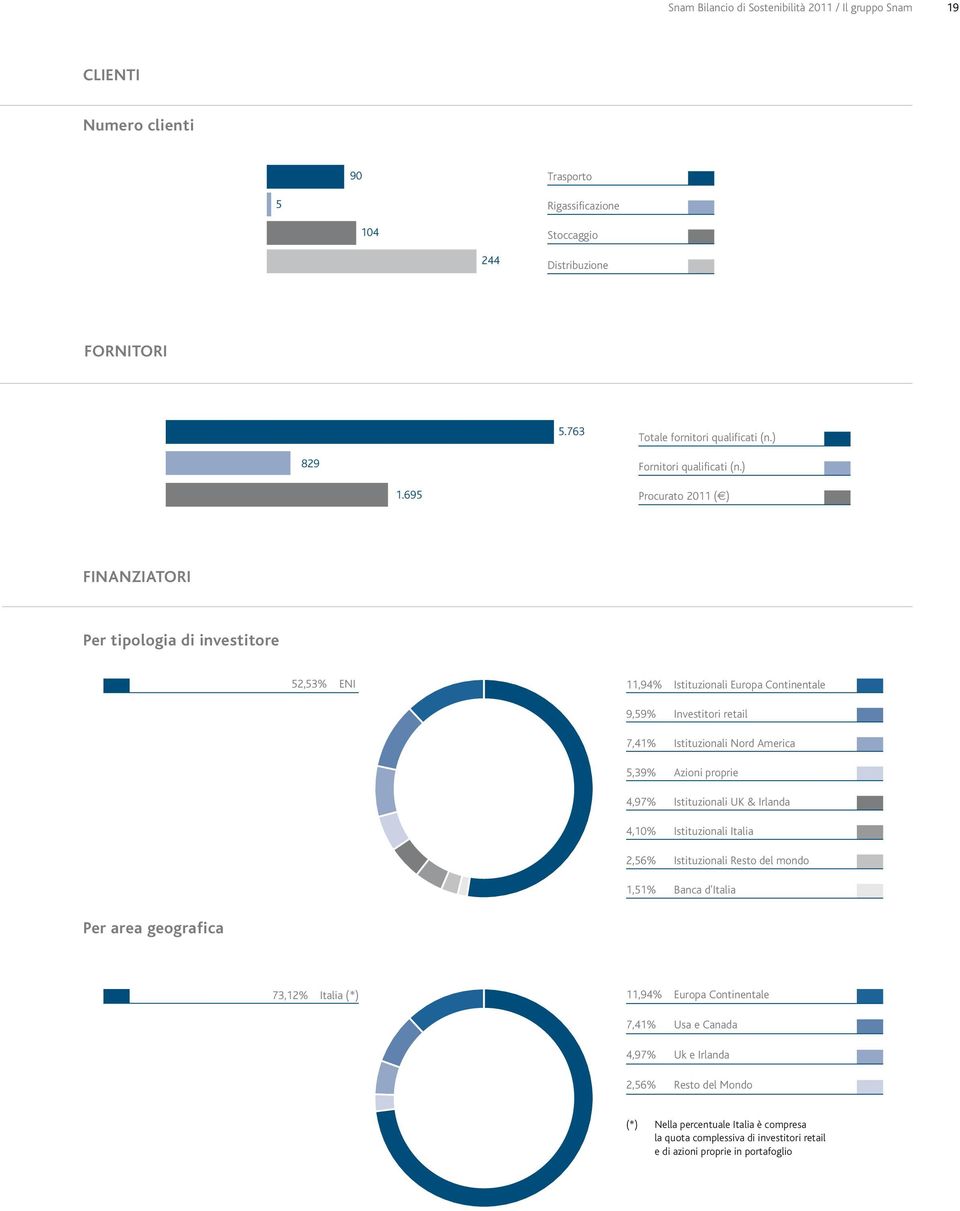 695 Procurato 2011 ( ) finanziatori Per tipologia di investitore 52,53% ENI 11,94% Istituzionali Europa Continentale 9,59% Investitori retail 7,41% Istituzionali Nord America 5,39% Azioni proprie