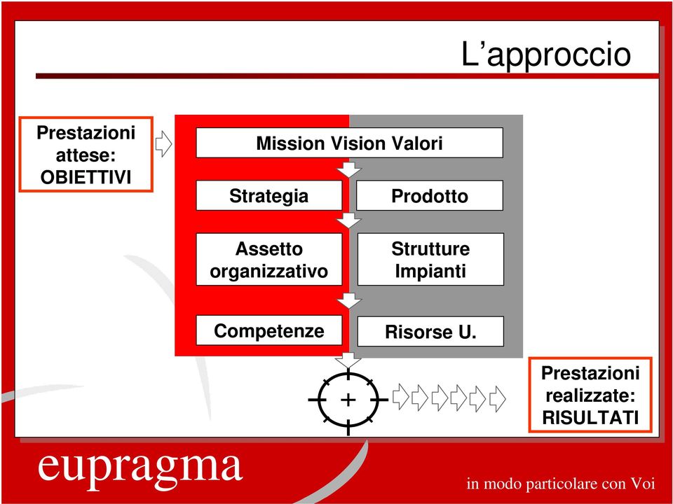 Assetto organizzativo Strutture Impianti