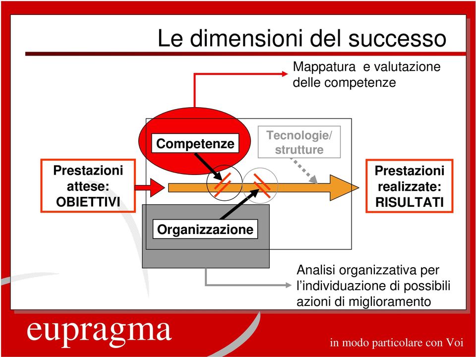 Organizzazione Tecnologie/ strutture Prestazioni realizzate: