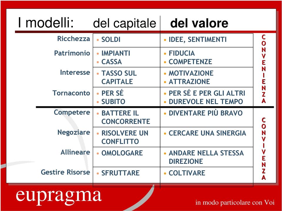 OMOLOGARE SFRUTTARE IDEE, SENTIMENTI FIDUCIA COMPETENZE MOTIVAZIONE ATTRAZIONE PER SÉ E PER GLI ALTRI DUREVOLE NEL