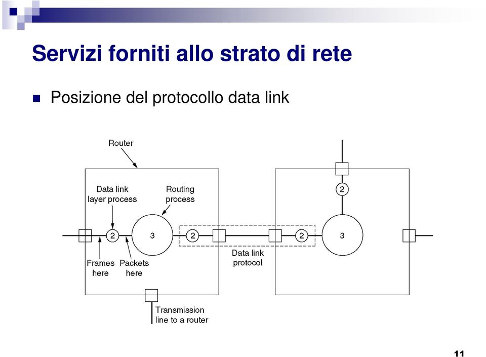 rete Posizione del