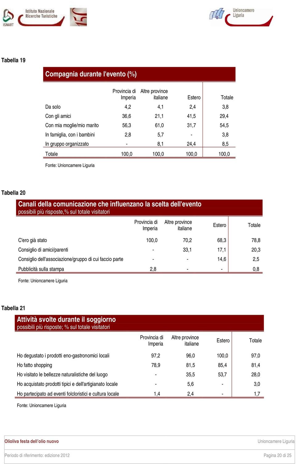 più risposte,% sul totale visitatori Provincia di Imperia Altre province italiane Estero Totale C'ero già stato 100,0 70,2 68,3 78,8 Consiglio di amici/parenti - 33,1 17,1 20,3 Consiglio