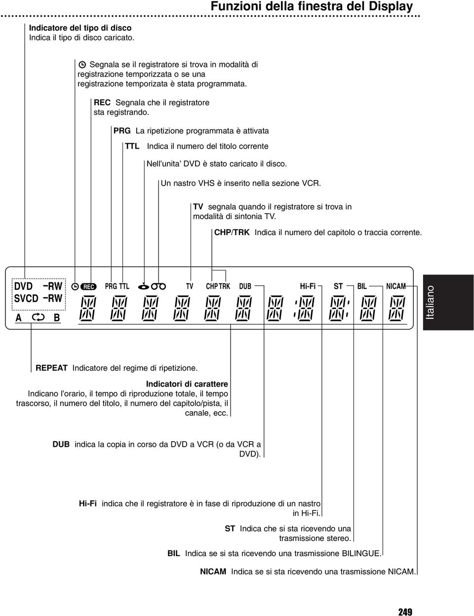 PRG La ripetizione programmata è attivata TTL Indica il numero del titolo corrente Nell unita DVD è stato caricato il disco. Un nastro VHS è inserito nella sezione VCR.