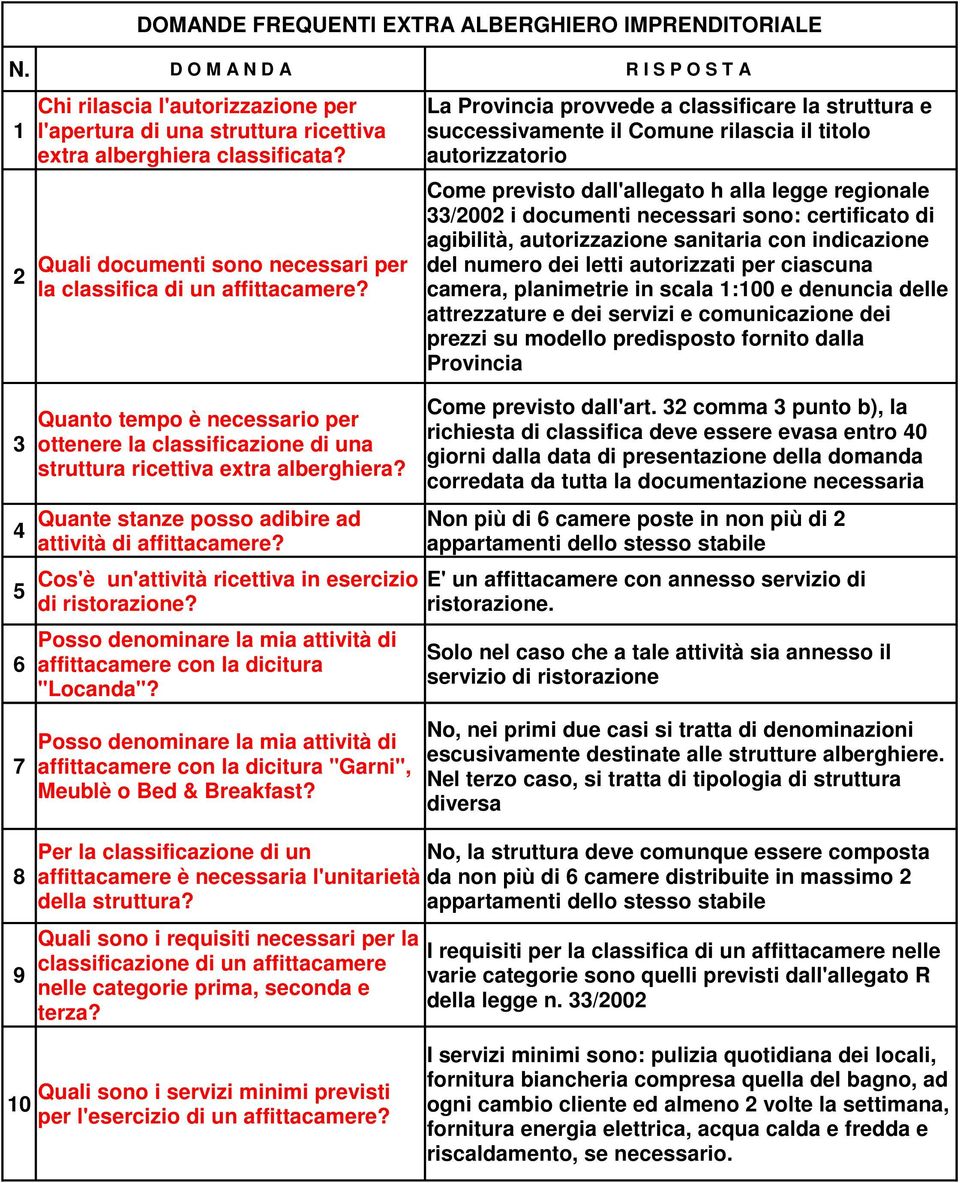 per ciascuna camera, planimetrie in scala 1:100 e denuncia delle attrezzature e dei servizi e comunicazione dei prezzi su modello predisposto fornito dalla Provincia 3 4 5 6 7 8 9 Quanto tempo è