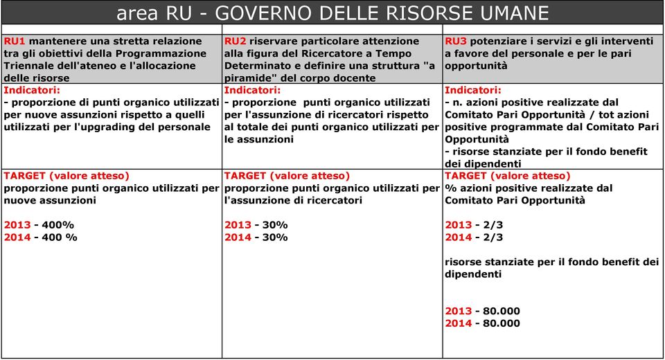 del Ricercatore a Tempo Determinato e definire una struttura "a piramide" del corpo docente - proporzione punti organico utilizzati per l'assunzione di ricercatori rispetto al totale dei punti