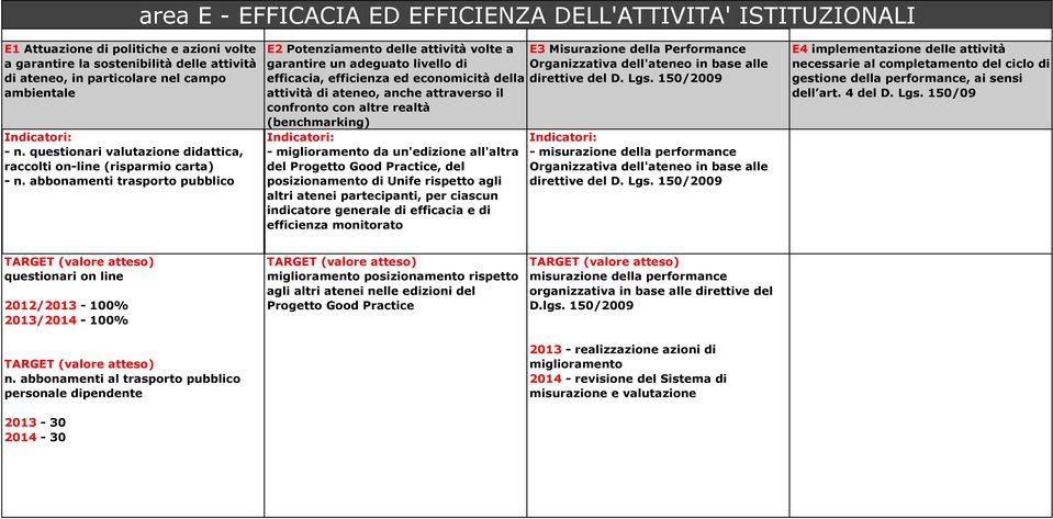 abbonamenti trasporto pubblico E2 Potenziamento delle attività volte a E3 Misurazione della Performance garantire un adeguato livello di Organizzativa dell'ateneo in base alle efficacia, efficienza