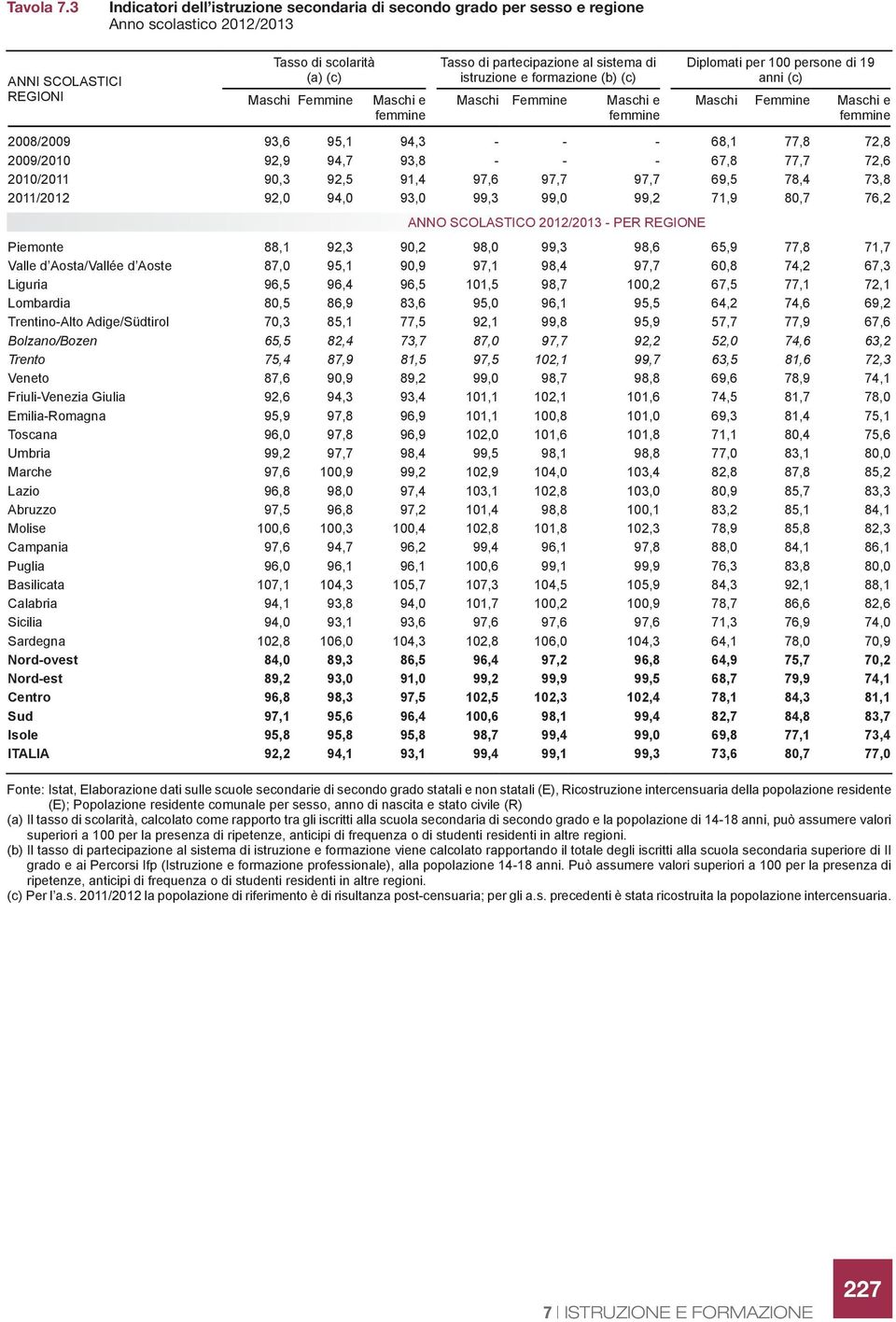 partecipazione al sistema di istruzione e formazione (b) (c) Maschi Femmine Maschi e femmine Diplomati persone di 19 anni (c) Maschi Femmine Maschi e femmine 2008/2009 93,6 95,1 94,3 - - - 68,1 77,8