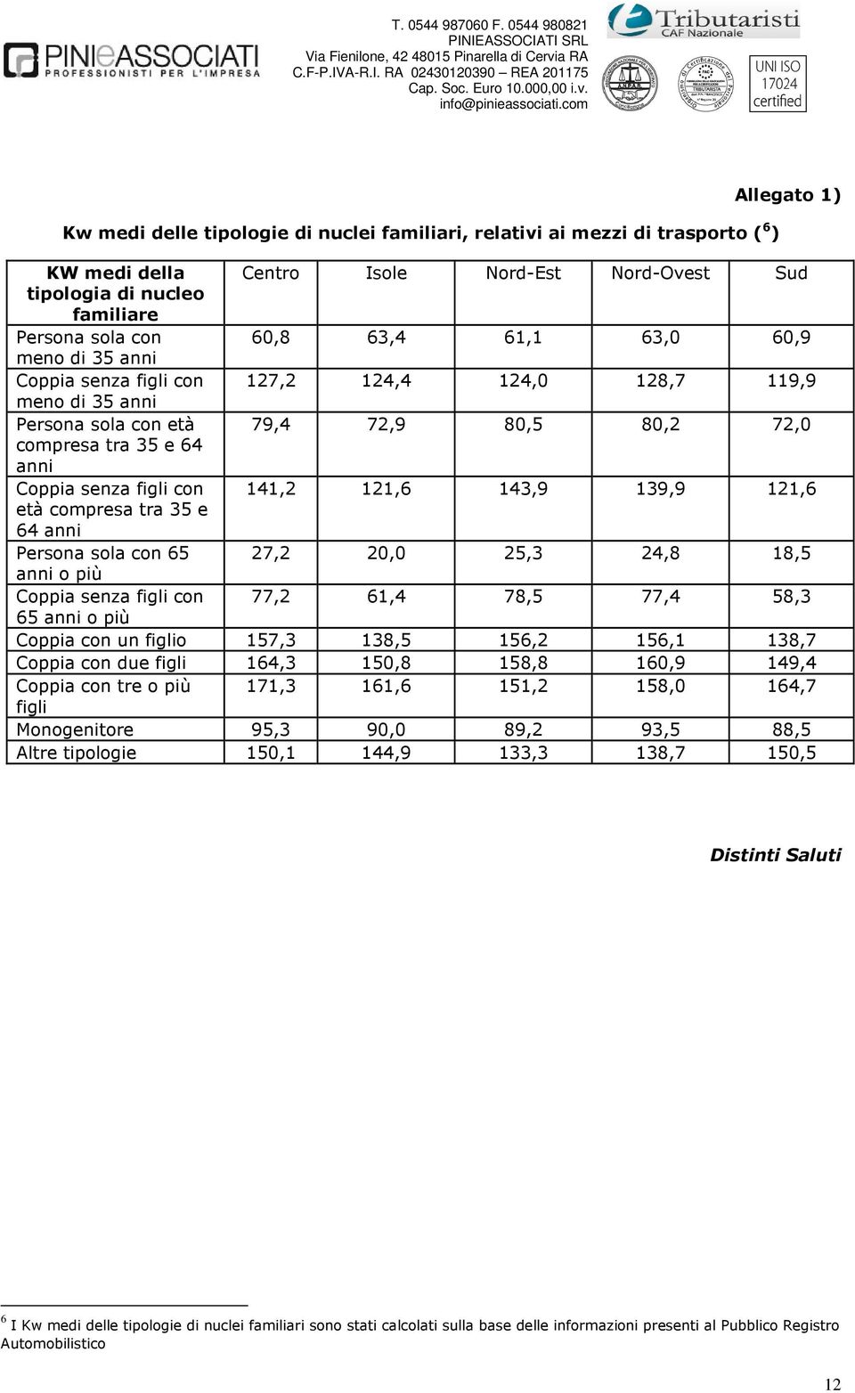 139,9 121,6 età compresa tra 35 e 64 anni Persona sola con 65 27,2 20,0 25,3 24,8 18,5 anni o più Coppia senza figli con 77,2 61,4 78,5 77,4 58,3 65 anni o più Coppia con un figlio 157,3 138,5 156,2