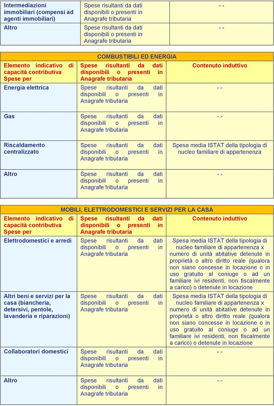 unità abitative detenute in proprietà o altro diritto reale (qualora non siano concesse in locazione o in uso gratuito al coniuge o ad un familiare ivi residenti, non fiscalmente a carico) o detenute