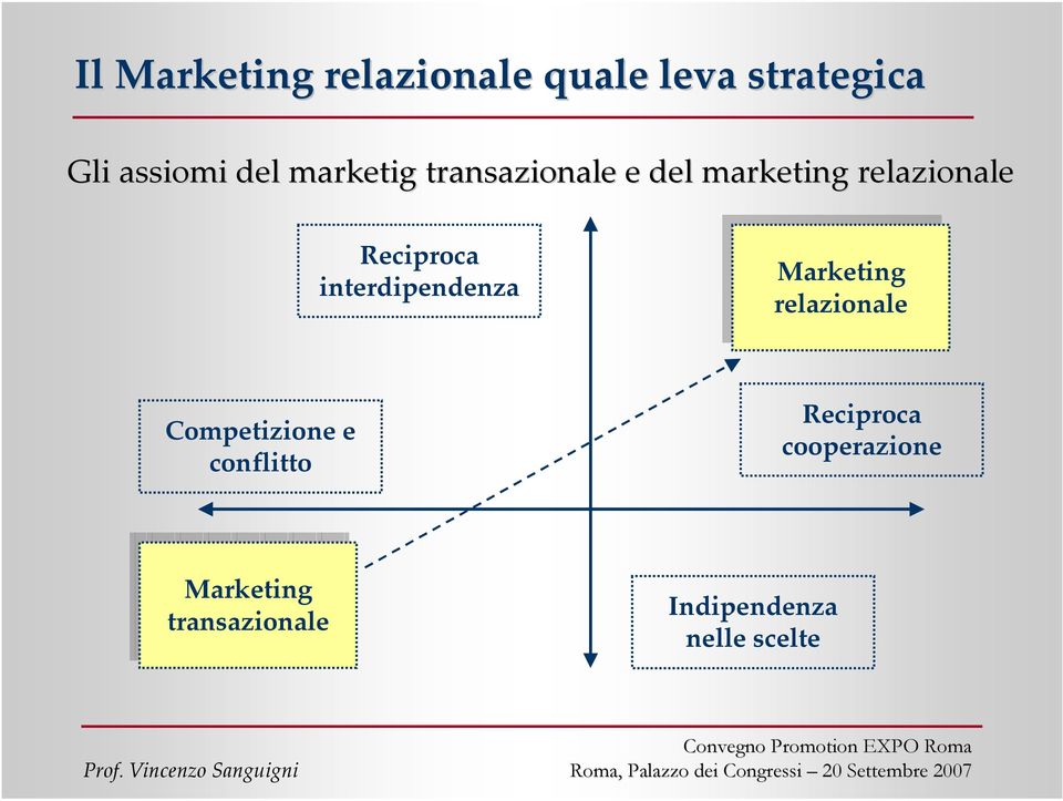 interdipendenza Marketing relazionale Competizionee conflitto