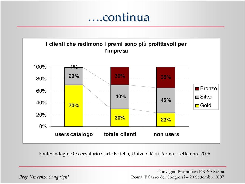 23% users catalogo totale clienti non users Bronze Silver Gold