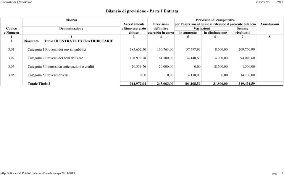 652,50 160.763,00 57.597,99 8.60 209.760,99 3.02 Categoria 2 Proventi dei beni dell'ente 108.979,78 64.30 34.440,60 4.70 94.040,60 3.03 Categoria 3 Interessi su anticipazioni e crediti 20.