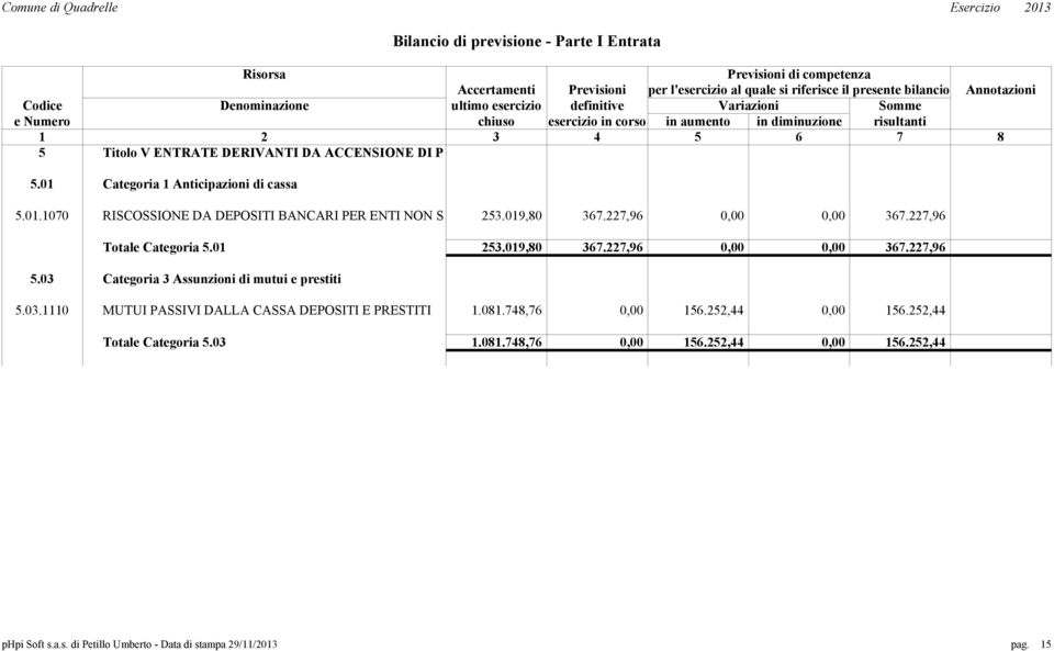 Categoria 1 Anticipazioni di cassa 5.01.1070 RISCOSSIONE DA DEPOSITI BANCARI PER ENTI NON S 253.019,80 367.227,96 367.227,96 Totale Categoria 5.01 253.019,80 367.227,96 367.227,96 5.