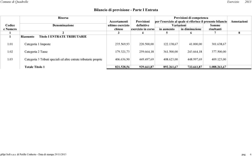 50 122.138,67 41.00 301.638,67 1.02 Categoria 2 Tasse 179.321,73 259.664,18 361.50 243.664,18 377.50 1.03 Categoria 3 Tributi speciali ed altre entrate tributarie proprie 406.