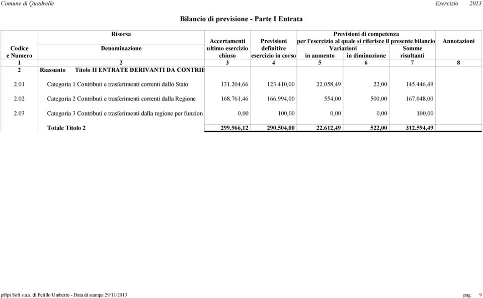 01 Categoria 1 Contributi e trasferimenti correnti dallo Stato 131.204,66 123.41 22.058,49 22,00 145.446,49 2.02 Categoria 2 Contributi e trasferimenti correnti dalla Regione 168.761,46 166.