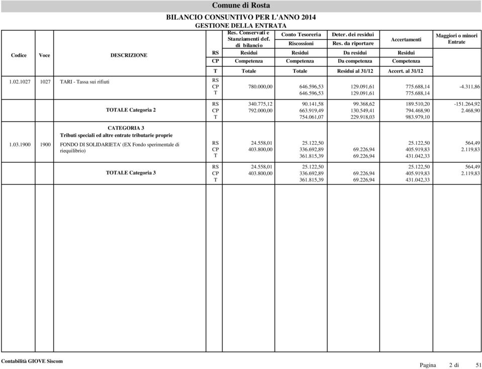510,20 794.468,90 983.979,10-151.264,92 2.468,90 CAEGORIA 3 ributi speciali ed altre entrate tributarie proprie 1.03.1900 1900 FONDO DI SOLIDARIEA' (EX Fondo sperimentale di riequilibrio) 24.