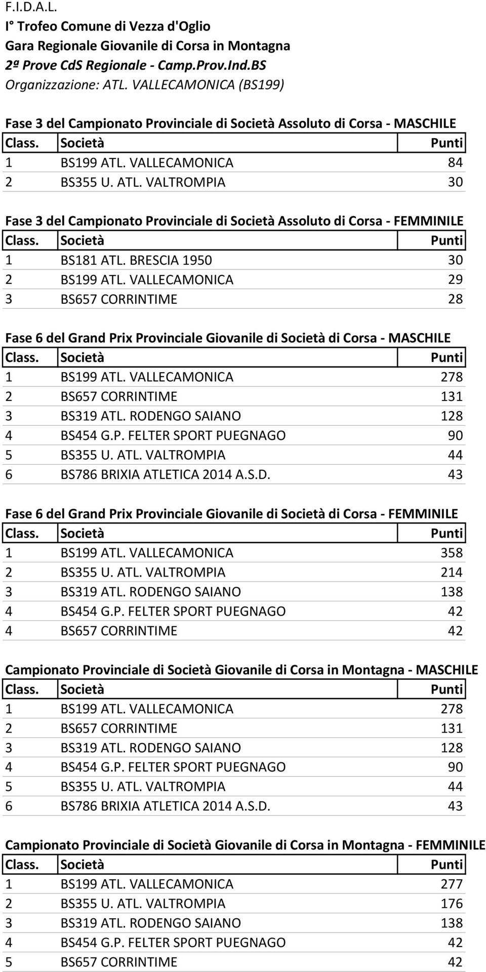 VALLECAMONICA 29 3 BS657 CORRINTIME 28 Fase 6 del Grand Prix Provinciale Giovanile di Società di Corsa MASCHILE 1 BS199 ATL. VALLECAMONICA 278 2 BS657 CORRINTIME 131 3 BS319 ATL.