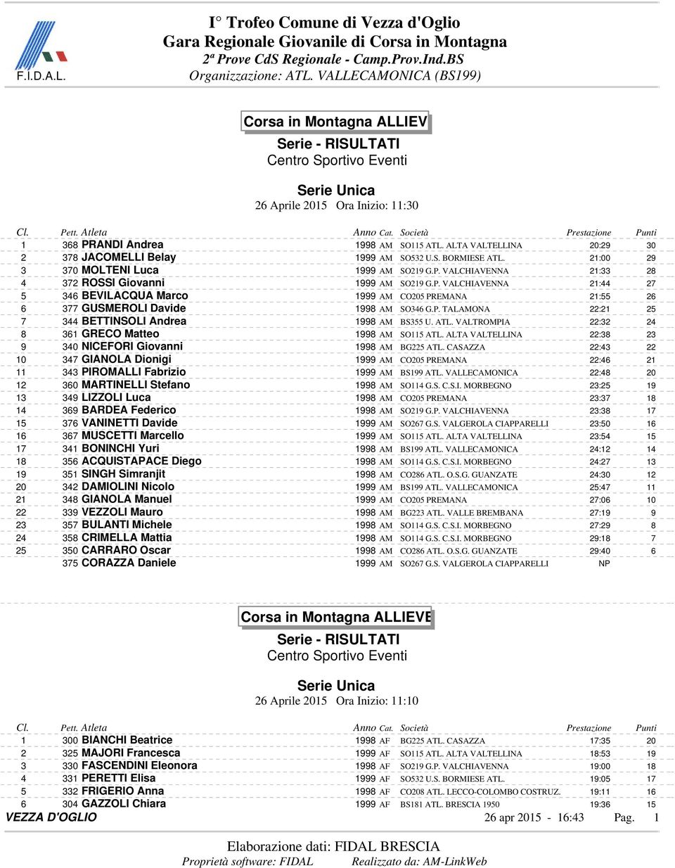 P. TALAMONA 22:21 25 7 344 BETTINSOLI Andrea 1998 AM BS355 U. ATL. VALTROMPIA 22:32 24 8 361 GRECO Matteo 1998 AM SO115 ATL. ALTA VALTELLINA 22:38 23 9 340 NICEFORI Giovanni 1998 AM BG225 ATL.