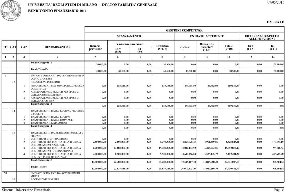 50 30.50 30.00 ENTRATE DERIVANTI DA TRASFERIMENTI IN CONTO ITALE RISCOSSIONI DI CREDITI 1 FINANZIAMENTI DAL MIUR PER LA RICERCA 559.558,00 559.558,00 474.966,00 84.592,00 559.