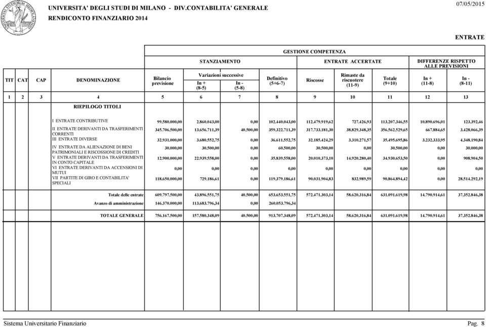 392,46 II ENTRATE DERIVANTI DA TRASFERIMENTI 345.706.50.656.711,39 40.50 359.322.711,39 317.733.181,30 38.829.348,35 356.562.529,65 667.884,65 3.428.066,39 CORRENTI III ENTRATE DIVERSE 32.931.00 3.