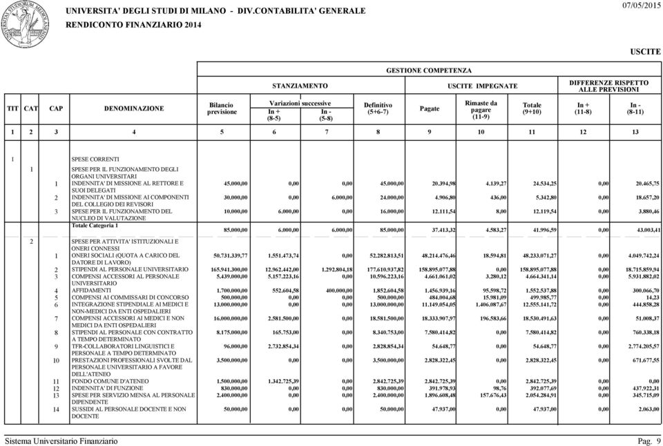 465,75 SUOI DELEGATI 2 INDENNITA' DI MISSIONE AI COMPONENTI 30.00 6.00 24.00 4.906,80 436,00 5.342,80 18.657,20 DEL COLLEGIO DEI REVISORI 3 SPESE PER IL FUNZIONAMENTO DEL 10.00 6.00 16.00 12.