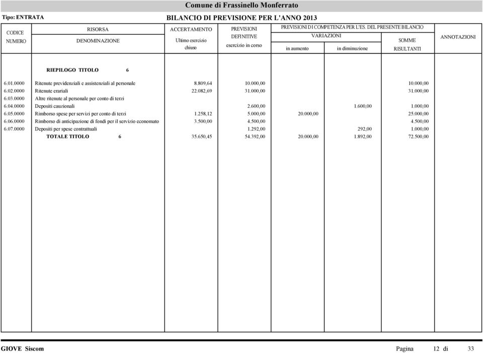 0000 Rimborso spese per servizi per conto di terzi 1.258,12 5.000,00 20.000,00 25.000,00 6.06.0000 Rimborso di anticipazione di fondi per il servizio economato 3.