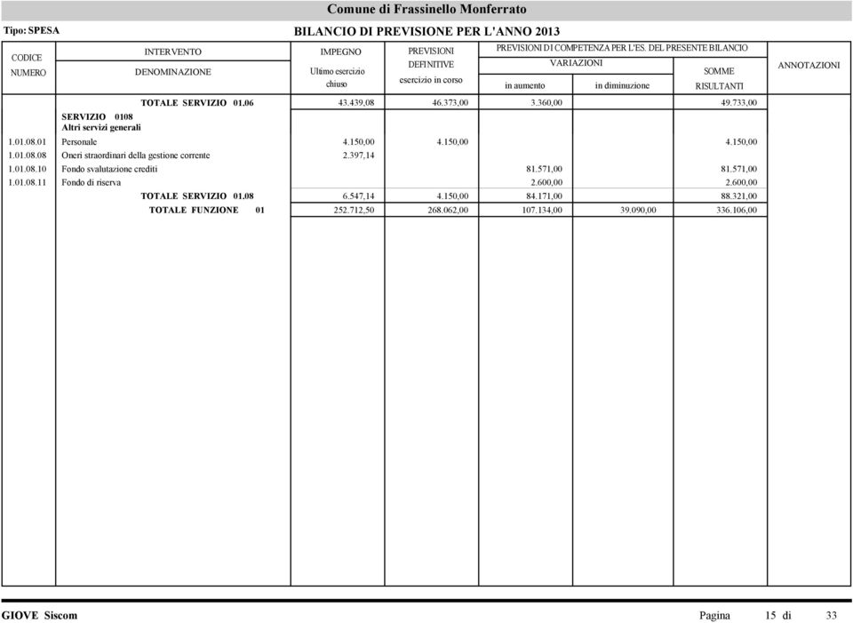 571,00 81.571,00 1.01.08.11 Fondo di riserva 2.600,00 2.600,00 TOTALE SERVIZIO 01.08 6.547,14 4.150,00 84.171,00 88.