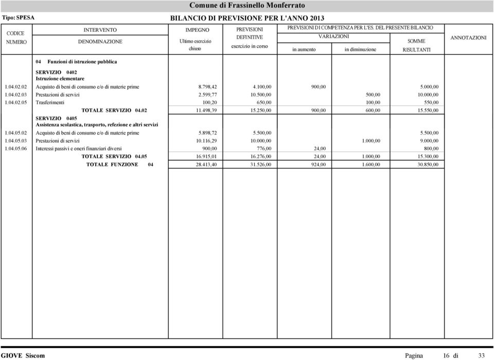 550,00 SERVIZIO 0405 Assistenza scolastica, trasporto, refezione e altri servizi 1.04.05.02 Acquisto di beni di consumo e/o di materie prime 5.898,72 5.500,00 5.500,00 1.04.05.03 Prestazioni di servizi 10.