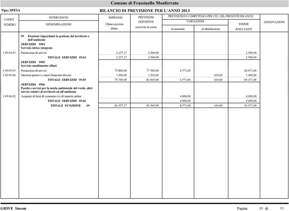 900,00 3.569,00 169,00 3.400,00 TOTALE SERVIZIO 09.05 79.700,00 81.069,00 4.571,00 169,00 85.