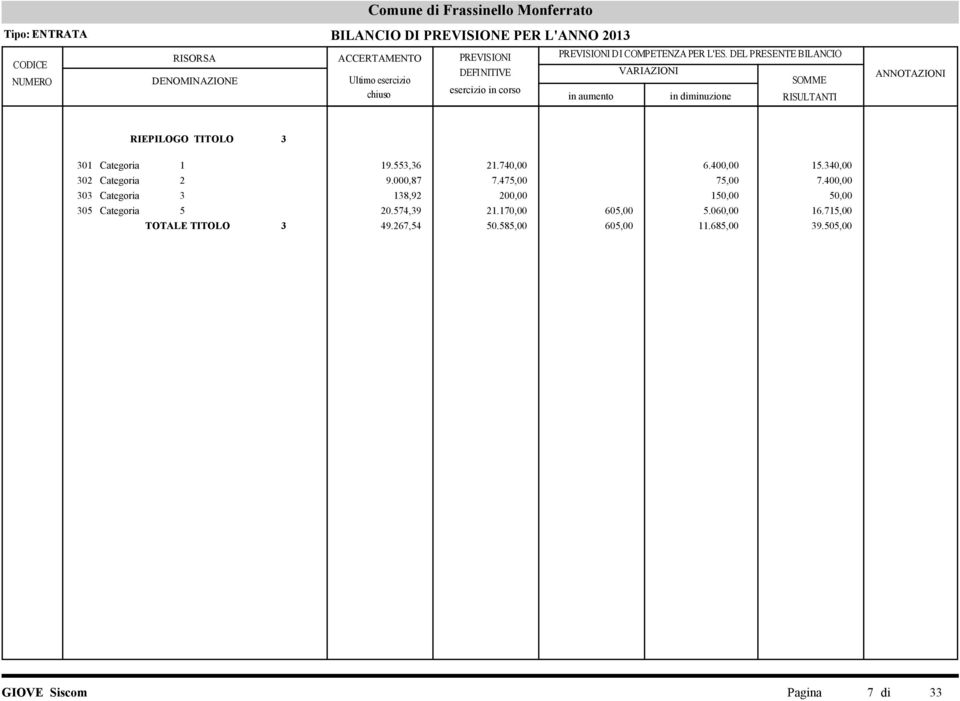 400,00 303 Categoria 3 138,92 200,00 150,00 50,00 305 Categoria 5 20.574,39 21.