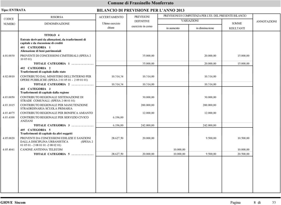 02.0010 CONTRIBUTO DAL MINISTERO DELL'INTERNO PER OPERE PUBBLICHE (SPESA 2 01 05 01-2 09 01 01) 10.314,34 10.314,00 10.314,00 TOTALE CATEGORIA 2........................... 10.314,34..... 10.314,00 10.314,00 403 CATEGORIA 3 Trasferimenti di capitale dalla regione 4.