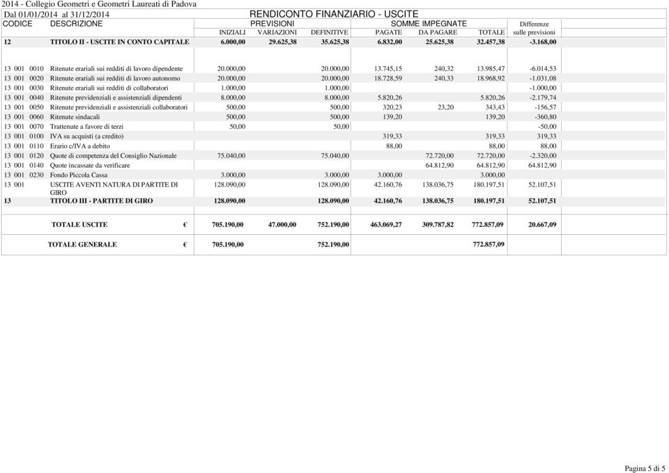 031,08 13 001 0030 Ritenute erariali sui redditi di collaboratori 1.000,00 1.000,00-1.000,00 13 001 0040 Ritenute previdenziali e assistenziali dipendenti 8.000,00 8.000,00 5.820,26 5.820,26-2.