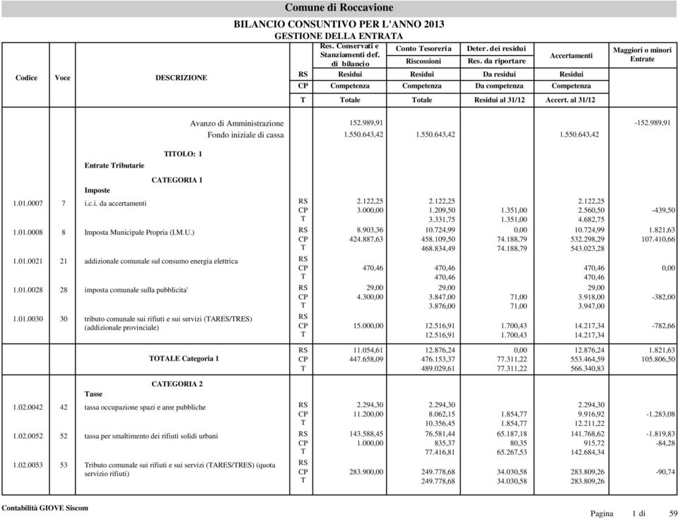 M.U.) 8.903,36 424.887,63 1.01.0021 21 addizionale comunale sul consumo energia elettrica 470,46 1.01.0028 28 imposta comunale sulla pubblicita' 29,00 4.30 1.01.0030 30 tributo comunale sui rifiuti e sui servizi (ARES/RES) (addizionale provinciale) 15.