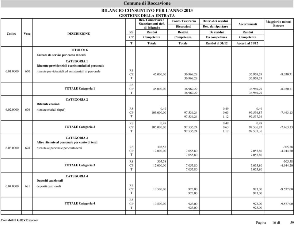 0000 670 ritenute previdenziali ed assistenziali al personale 45.00 36.969,29 36.969,29 36.969,29 36.969,29-8.030,71 OALE Categoria 1 45.00 36.969,29 36.969,29 36.969,29 36.969,29-8.030,71 Ritenute erariali CAEGORIA 2 6.