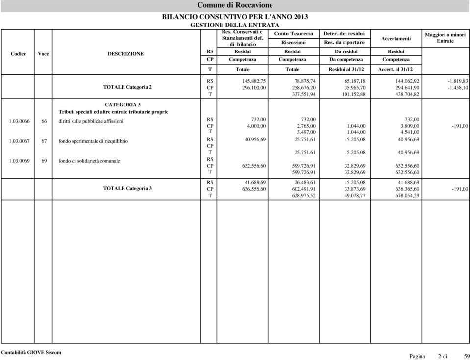 0066 66 diritti sulle pubbliche affissioni 732,00 4.00 1.03.0067 67 fondo sperimentale di riequilibrio 40.956,69 1.03.0069 69 fondo di solidarietà comunale 632.556,60 732,00 2.765,00 3.497,00 25.