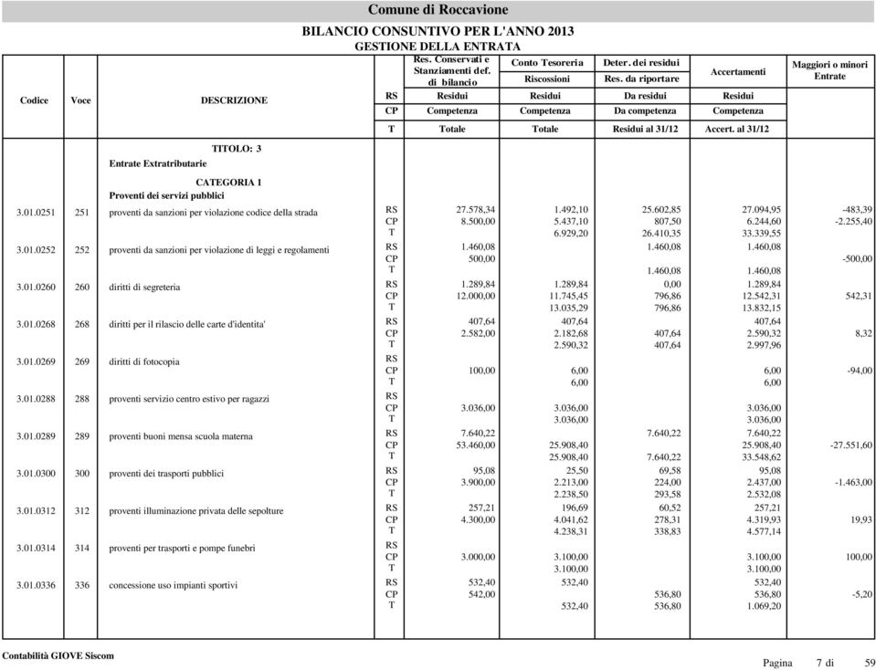 460,08 50 3.01.0260 260 diritti di segreteria 1.289,84 12.00 3.01.0268 268 diritti per il rilascio delle carte d'identita' 407,64 2.582,00 3.01.0269 269 diritti di fotocopia 3.01.0288 288 proventi servizio centro estivo per ragazzi 10 3.