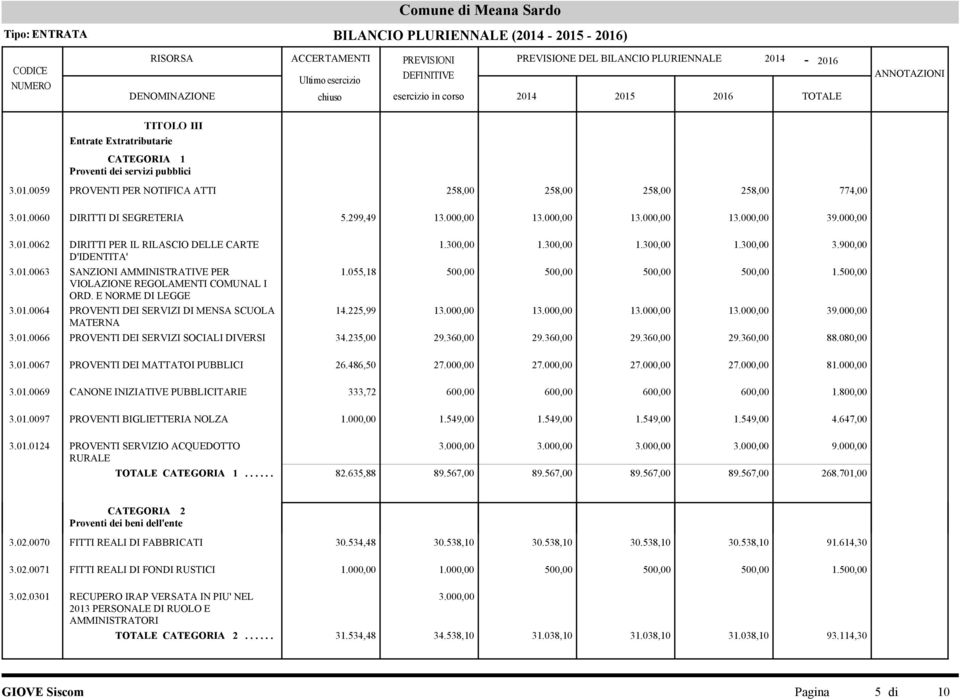 01.0064 PROVENTI DEI SERVIZI DI MENSA SCUOLA MATERNA 1.300,00 1.300,00 1.300,00 1.300,00 3.900,00 1.055,18 500,00 500,00 500,00 500,00 1.500,00 14.225,99 13.000,00 13.000,00 13.000,00 13.000,00 39.