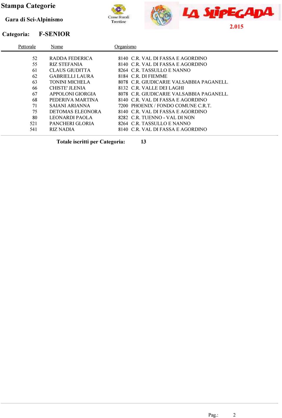 R. GIUDICARIE VALSABBIA PAGANELLA 68 PEDERIVA MARTINA 71 SAIANI ARIANNA 75 DETOMAS ELEONORA 80 LEONARDI PAOLA